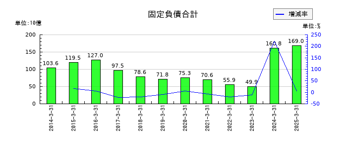 セガサミーホールディングスの固定負債合計の推移