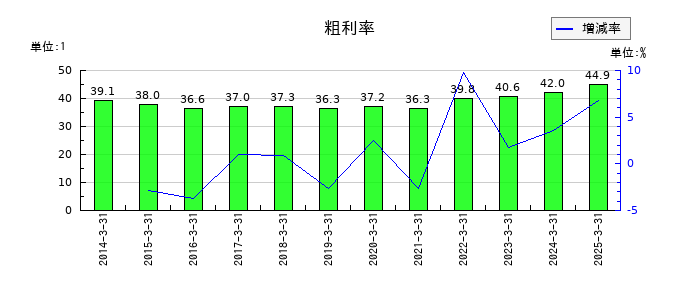 セガサミーホールディングスの粗利率の推移