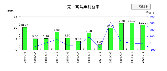 セガサミーホールディングスの売上高営業利益率の推移