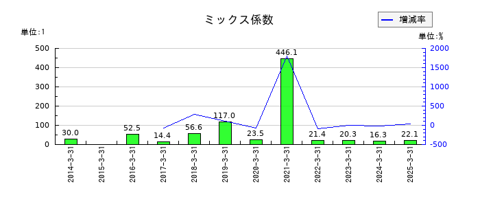セガサミーホールディングスのミックス係数の推移