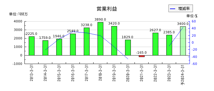 日本ピストンリングの通期の営業利益推移