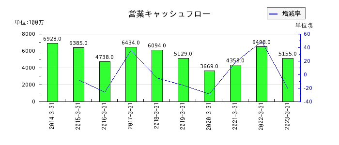 日本ピストンリングの営業キャッシュフロー推移