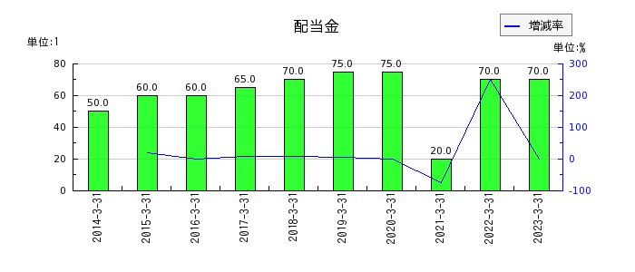 日本ピストンリングの年間配当金推移