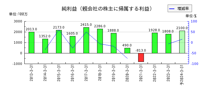 日本ピストンリングの通期の純利益推移