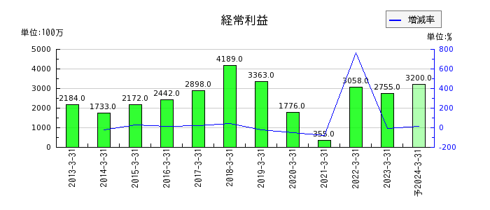 日本ピストンリングの通期の経常利益推移