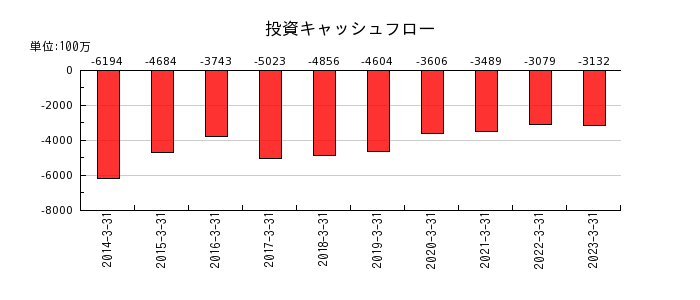 日本ピストンリングの投資キャッシュフロー推移