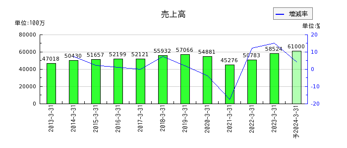 日本ピストンリングの通期の売上高推移