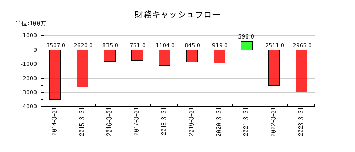 日本ピストンリングの財務キャッシュフロー推移
