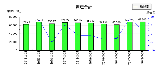 日本ピストンリングの資産合計の推移