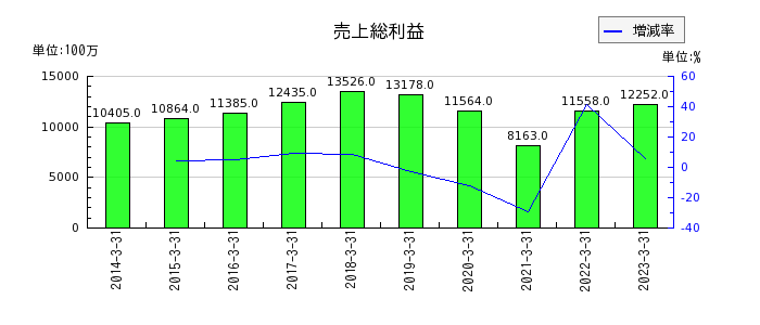 日本ピストンリングの売上総利益の推移