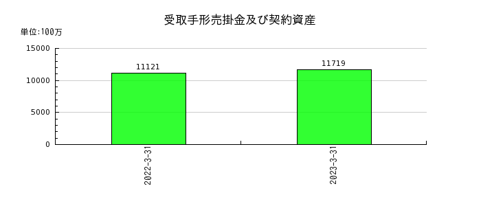 日本ピストンリングの受取手形売掛金及び契約資産の推移