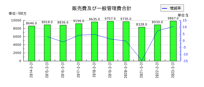 日本ピストンリングの販売費及び一般管理費合計の推移