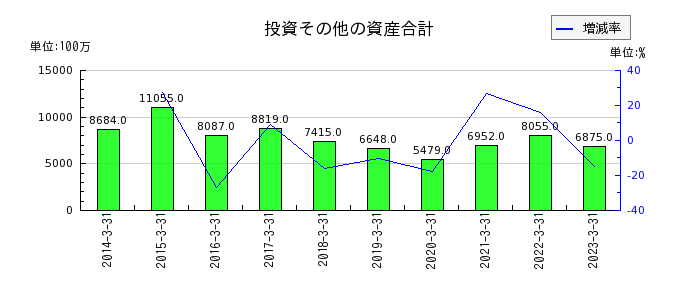 日本ピストンリングの投資その他の資産合計の推移