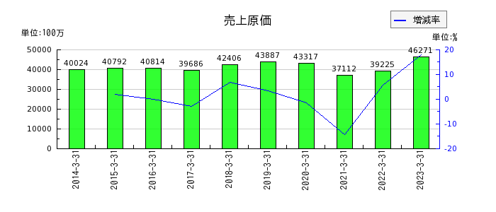 日本ピストンリングの売上原価の推移