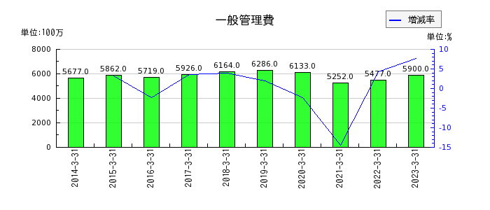 日本ピストンリングの一般管理費の推移