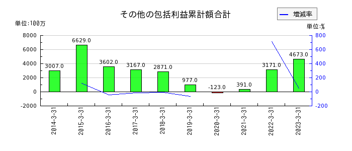 日本ピストンリングのその他の包括利益累計額合計の推移