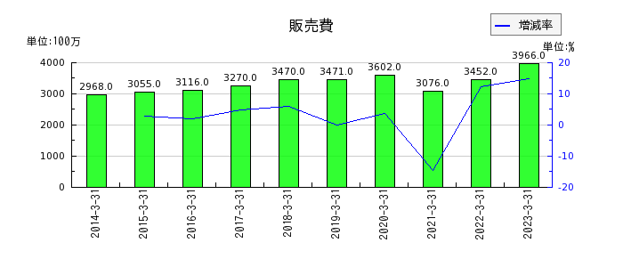 日本ピストンリングの販売費の推移