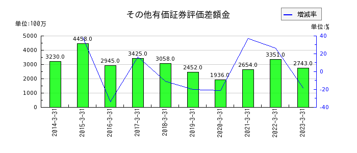 日本ピストンリングのその他有価証券評価差額金の推移
