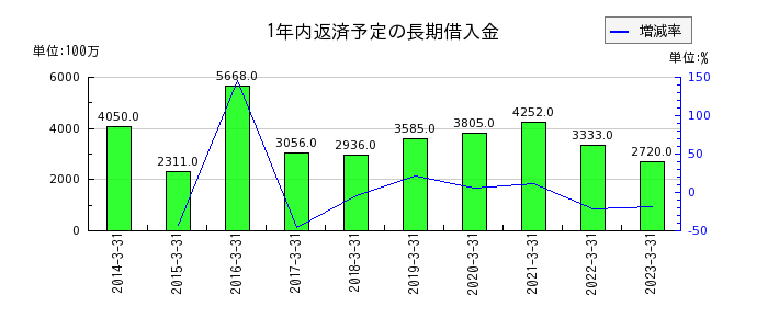 日本ピストンリングの1年内返済予定の長期借入金の推移