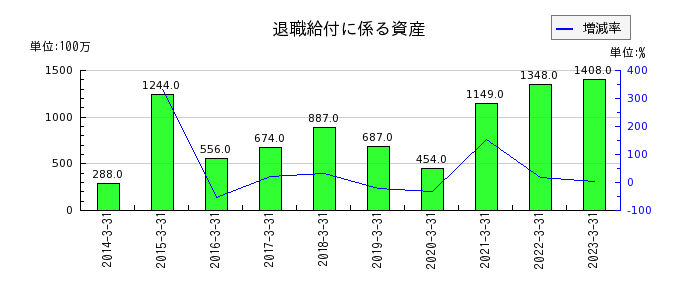 日本ピストンリングの退職給付に係る資産の推移