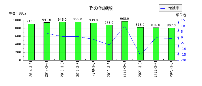 日本ピストンリングのその他純額の推移