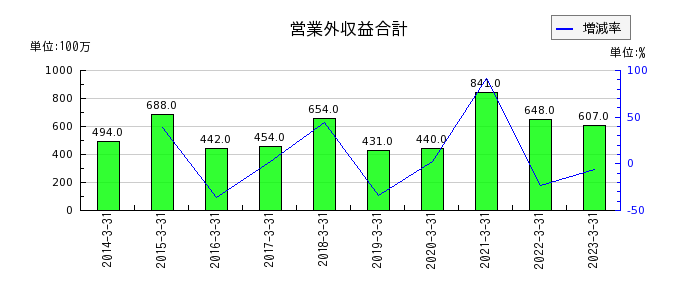 日本ピストンリングの営業外収益合計の推移