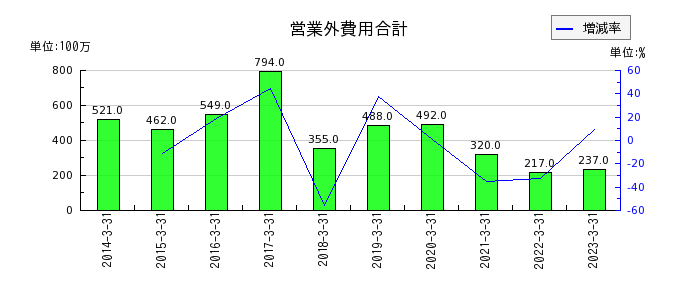 日本ピストンリングの営業外費用合計の推移