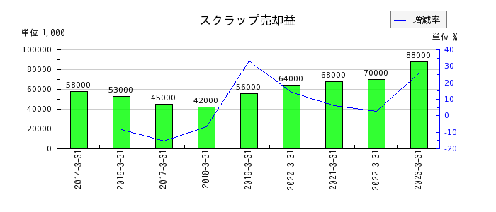日本ピストンリングのスクラップ売却益の推移