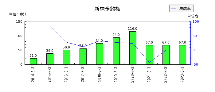 日本ピストンリングの新株予約権の推移
