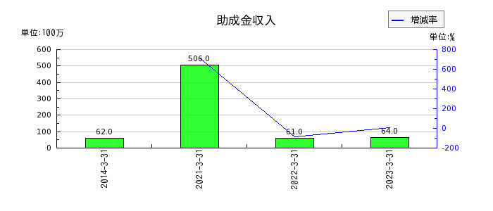 日本ピストンリングの助成金収入の推移