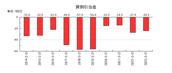 日本ピストンリングの貸倒引当金の推移