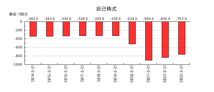 日本ピストンリングの自己株式の推移