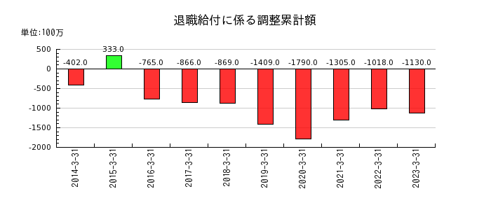 日本ピストンリングの退職給付に係る調整累計額の推移