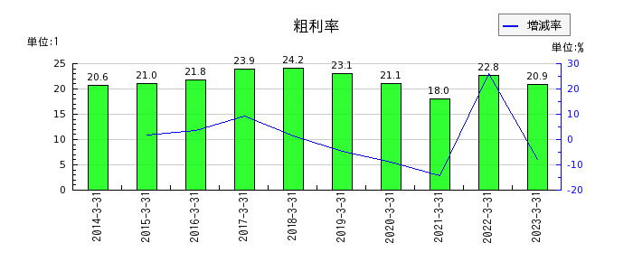 日本ピストンリングの粗利率の推移