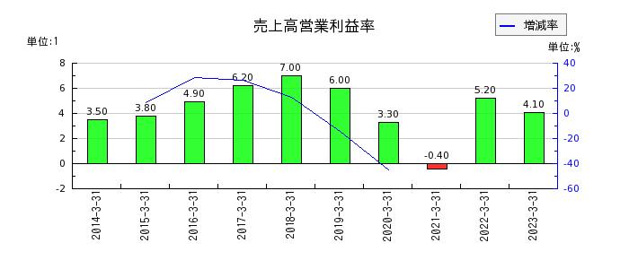 日本ピストンリングの売上高営業利益率の推移
