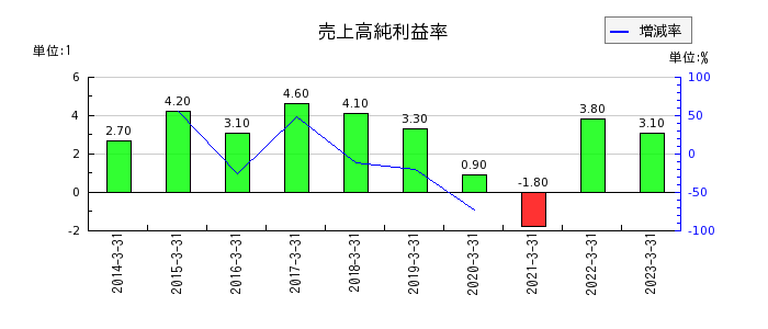 日本ピストンリングの売上高純利益率の推移