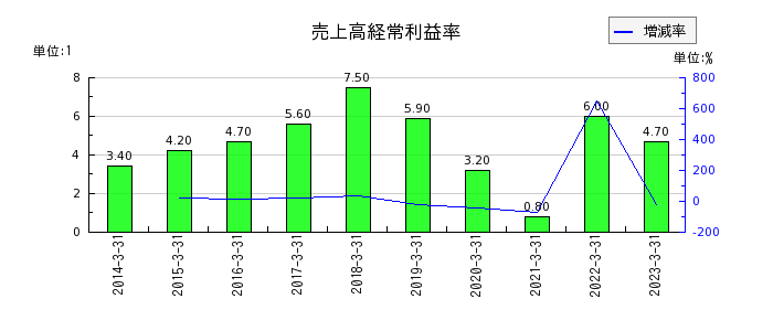 日本ピストンリングの売上高経常利益率の推移