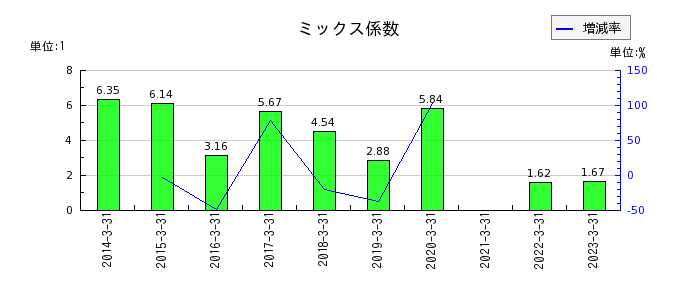 日本ピストンリングのミックス係数の推移