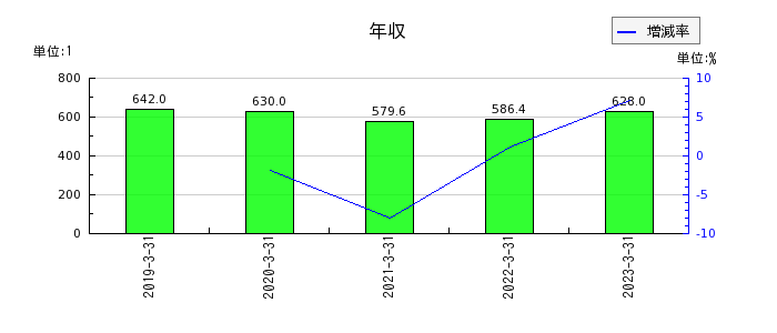 日本ピストンリングの年収の推移