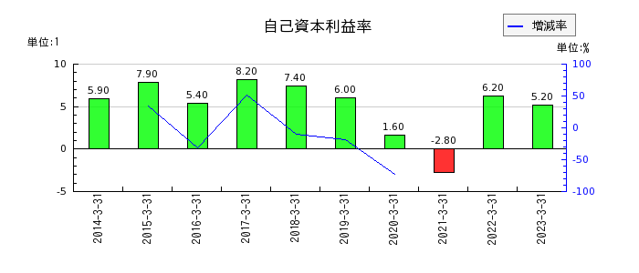 日本ピストンリングの自己資本利益率の推移