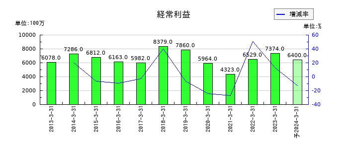 リケンの通期の経常利益推移