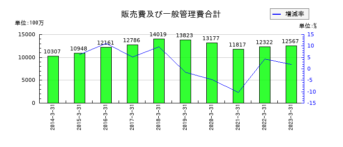 リケンの販売費及び一般管理費合計の推移