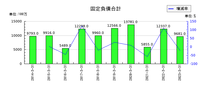 リケンの固定負債合計の推移