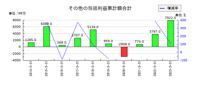 リケンのその他の包括利益累計額合計の推移