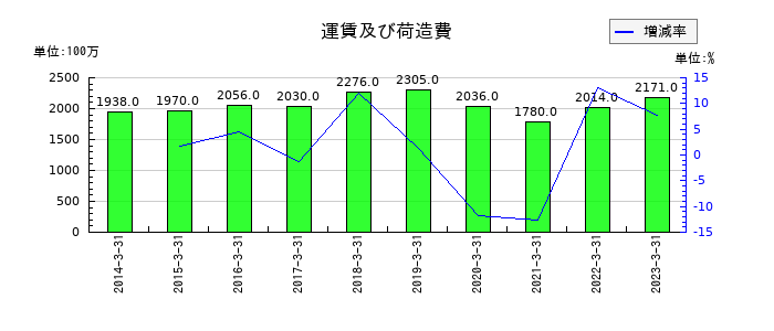 リケンの運賃及び荷造費の推移