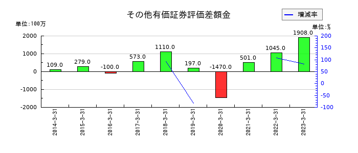 リケンのその他有価証券評価差額金の推移