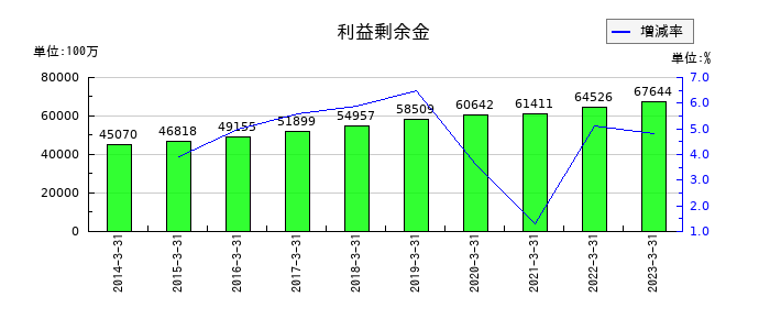 リケンの利益剰余金の推移