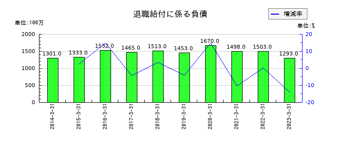 リケンの退職給付に係る負債の推移
