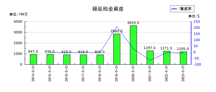 リケンの繰延税金資産の推移