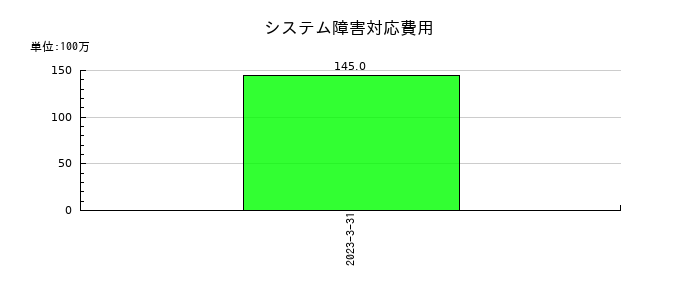 リケンのシステム障害対応費用の推移